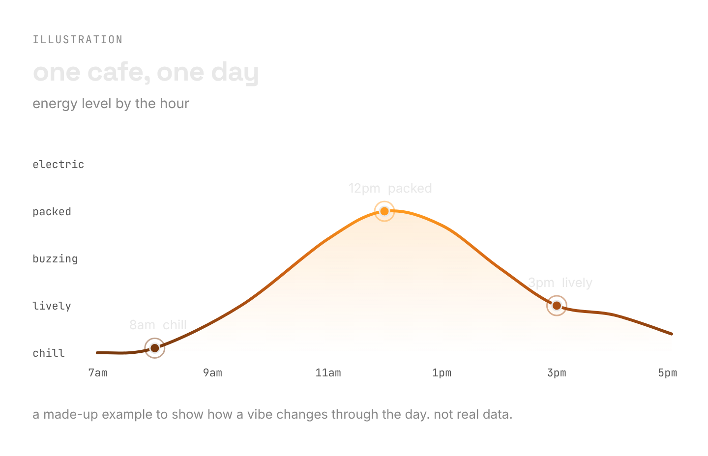 line graph of energy at one cafe from 7am to 5pm: chill at 8am, packed at 12pm, lively at 3pm. a made-up example, not real data.